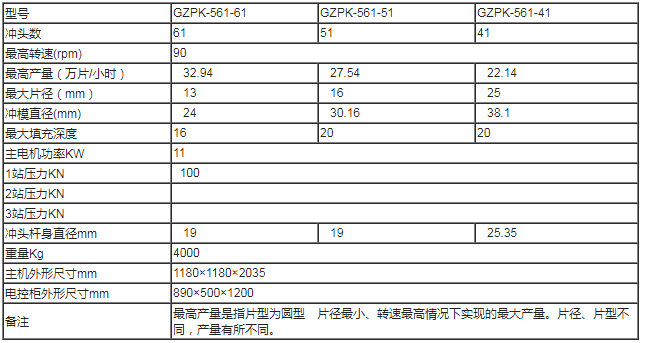 GZPK561高速壓片機(jī)技術(shù)參數(shù)