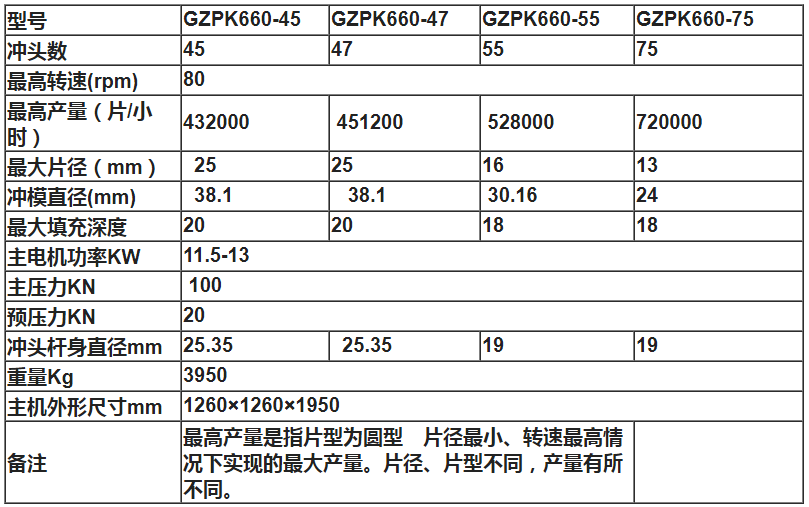 GZPK660雙出料高速旋轉(zhuǎn)式壓片機(jī)技術(shù)參數(shù)